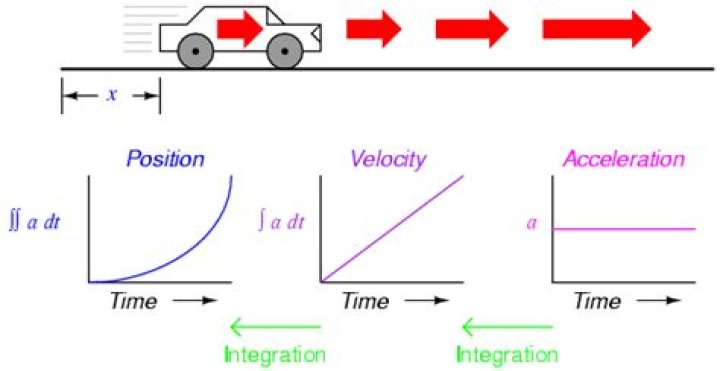 How is speed different from acceleration
