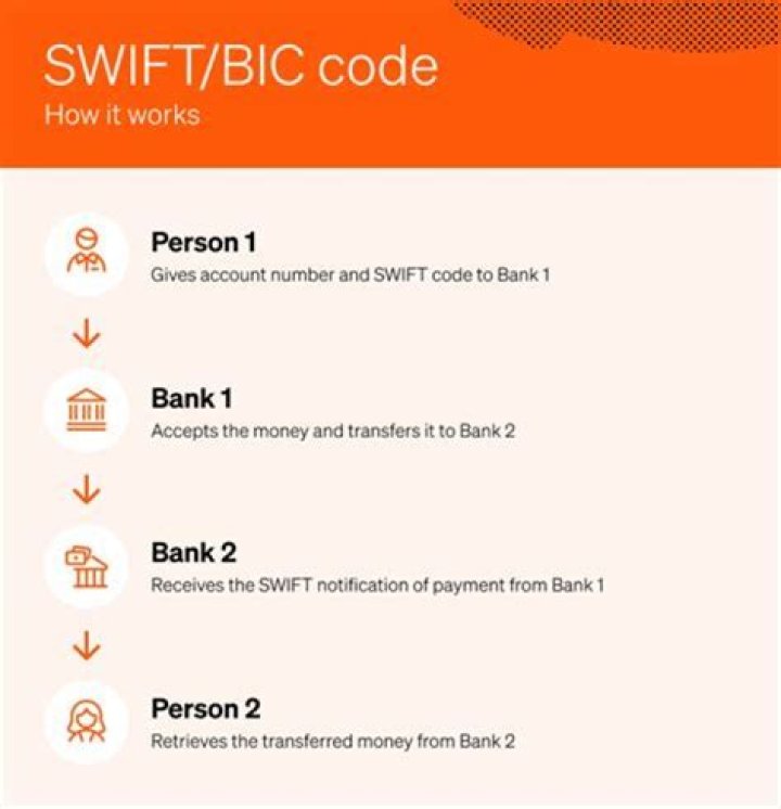 SWIFT/BIC Code for BMO HARRIS BANK N.A., Chicago,il